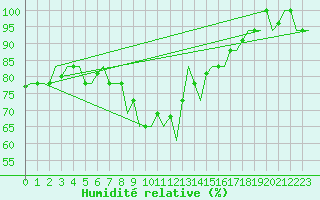 Courbe de l'humidit relative pour Annaba