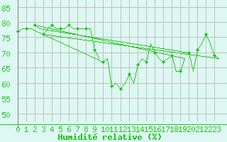 Courbe de l'humidit relative pour Platform P11-b Sea