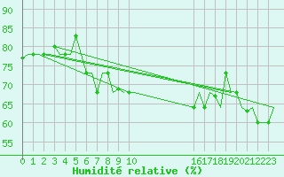 Courbe de l'humidit relative pour Gnes (It)