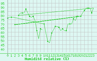 Courbe de l'humidit relative pour Alghero
