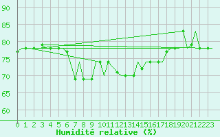 Courbe de l'humidit relative pour Gnes (It)