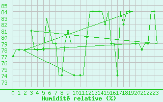 Courbe de l'humidit relative pour Gnes (It)