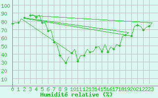 Courbe de l'humidit relative pour Palma De Mallorca / Son San Juan