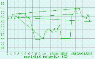 Courbe de l'humidit relative pour Cagliari / Elmas
