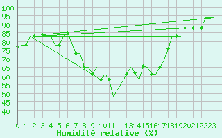 Courbe de l'humidit relative pour Dar-El-Beida