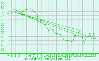 Courbe de l'humidit relative pour Gibraltar (UK)