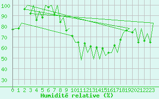 Courbe de l'humidit relative pour Lugano (Sw)