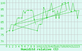 Courbe de l'humidit relative pour Gnes (It)