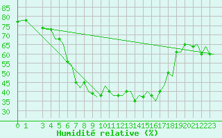Courbe de l'humidit relative pour Bari / Palese Macchie