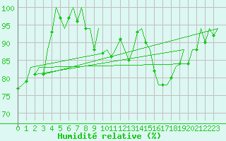 Courbe de l'humidit relative pour Bilbao (Esp)