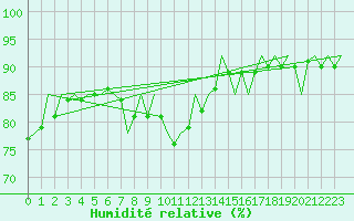 Courbe de l'humidit relative pour Ornskoldsvik Airport