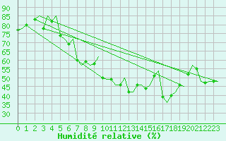 Courbe de l'humidit relative pour Alta Lufthavn