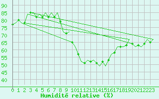 Courbe de l'humidit relative pour Laupheim