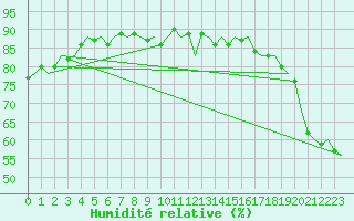 Courbe de l'humidit relative pour Platform L9-ff-1 Sea