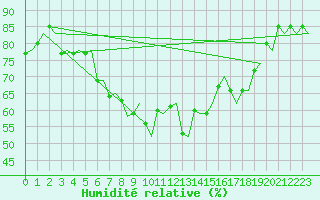 Courbe de l'humidit relative pour Napoli / Capodichino