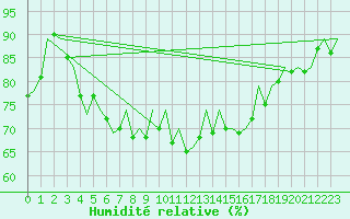 Courbe de l'humidit relative pour Barcelona / Aeropuerto