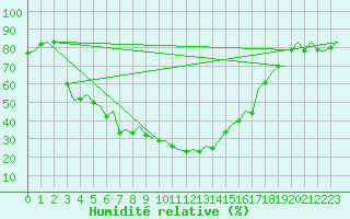 Courbe de l'humidit relative pour Ibiza (Esp)