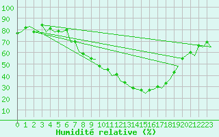 Courbe de l'humidit relative pour Bardenas Reales