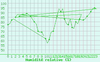 Courbe de l'humidit relative pour Frankfort (All)