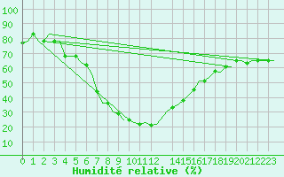 Courbe de l'humidit relative pour Djerba Mellita