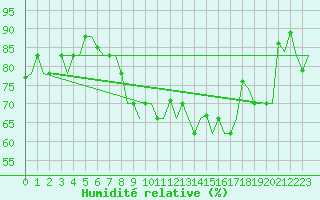 Courbe de l'humidit relative pour Venezia / Tessera