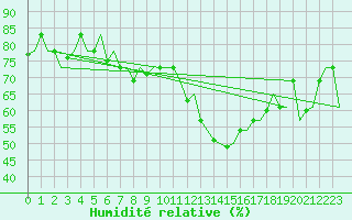 Courbe de l'humidit relative pour Gnes (It)