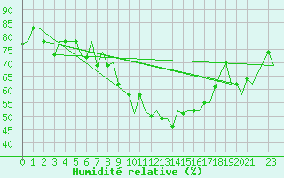 Courbe de l'humidit relative pour Torino / Caselle