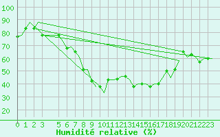 Courbe de l'humidit relative pour Roma / Ciampino