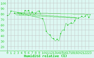 Courbe de l'humidit relative pour Samedam-Flugplatz