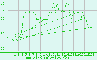 Courbe de l'humidit relative pour Hihifo Ile Wallis