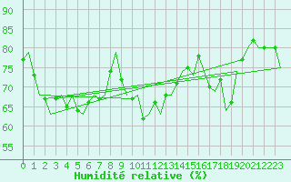 Courbe de l'humidit relative pour Roenne