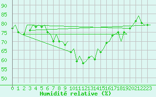Courbe de l'humidit relative pour Ibiza (Esp)