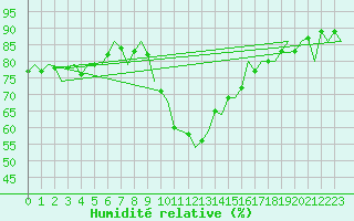 Courbe de l'humidit relative pour Bremen