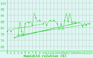 Courbe de l'humidit relative pour Oslo / Gardermoen
