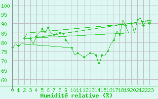 Courbe de l'humidit relative pour Niederstetten