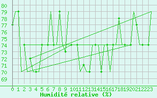 Courbe de l'humidit relative pour Gnes (It)