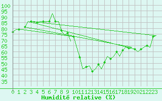 Courbe de l'humidit relative pour Laupheim