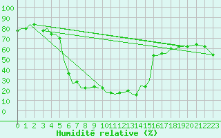Courbe de l'humidit relative pour Cairo Airport