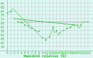 Courbe de l'humidit relative pour Rhodes Airport