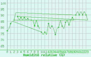 Courbe de l'humidit relative pour Vilhelmina