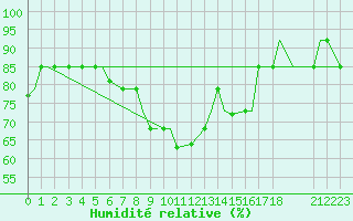 Courbe de l'humidit relative pour Elista