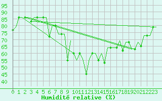 Courbe de l'humidit relative pour Ulyanovsk Baratayevka