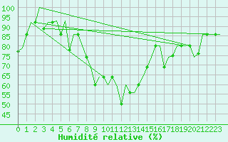 Courbe de l'humidit relative pour Ulyanovsk Baratayevka