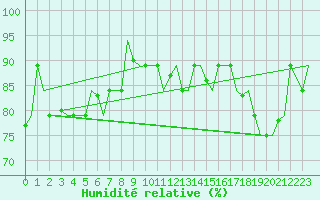 Courbe de l'humidit relative pour Hihifo Ile Wallis
