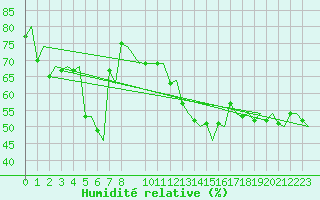 Courbe de l'humidit relative pour Andoya