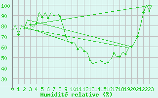 Courbe de l'humidit relative pour Genve (Sw)