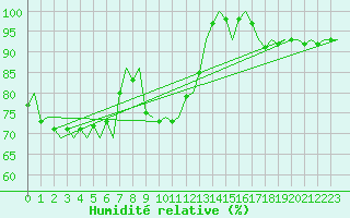 Courbe de l'humidit relative pour Visby Flygplats