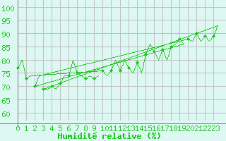 Courbe de l'humidit relative pour Umea Flygplats