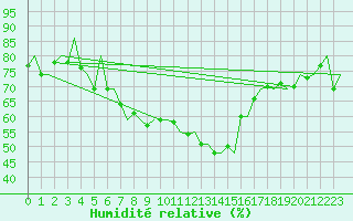 Courbe de l'humidit relative pour Helsinki-Vantaa