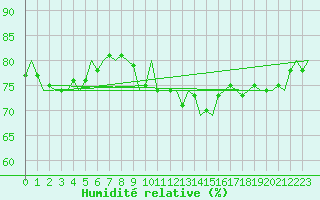 Courbe de l'humidit relative pour Vlissingen